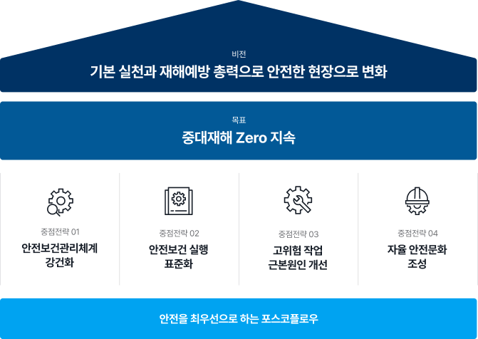 안전보건 목표 및 전략 다이어그램